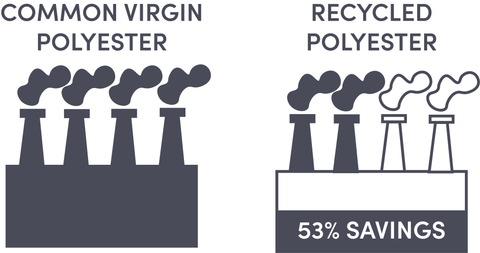 The environmental impact of using recycled polyester over virgin polyester.