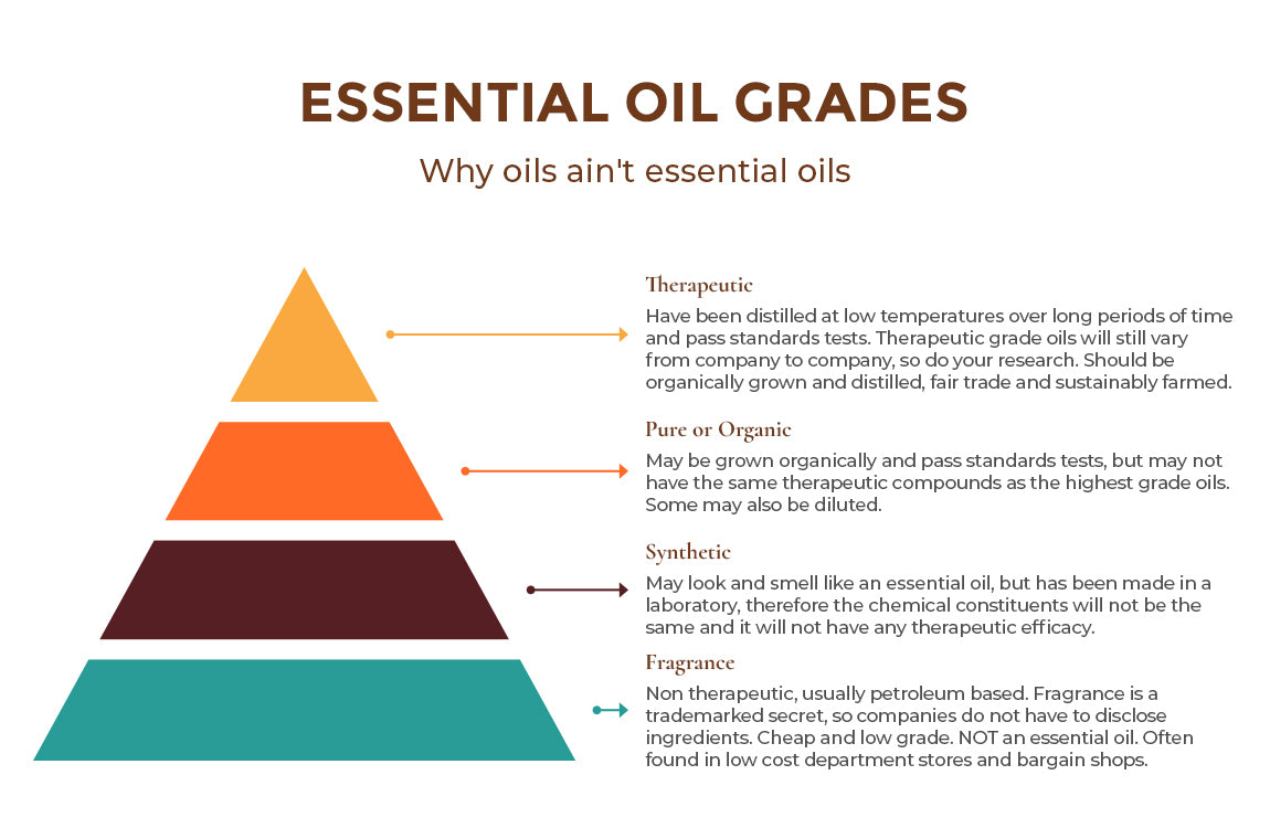 Essential Oil Grades