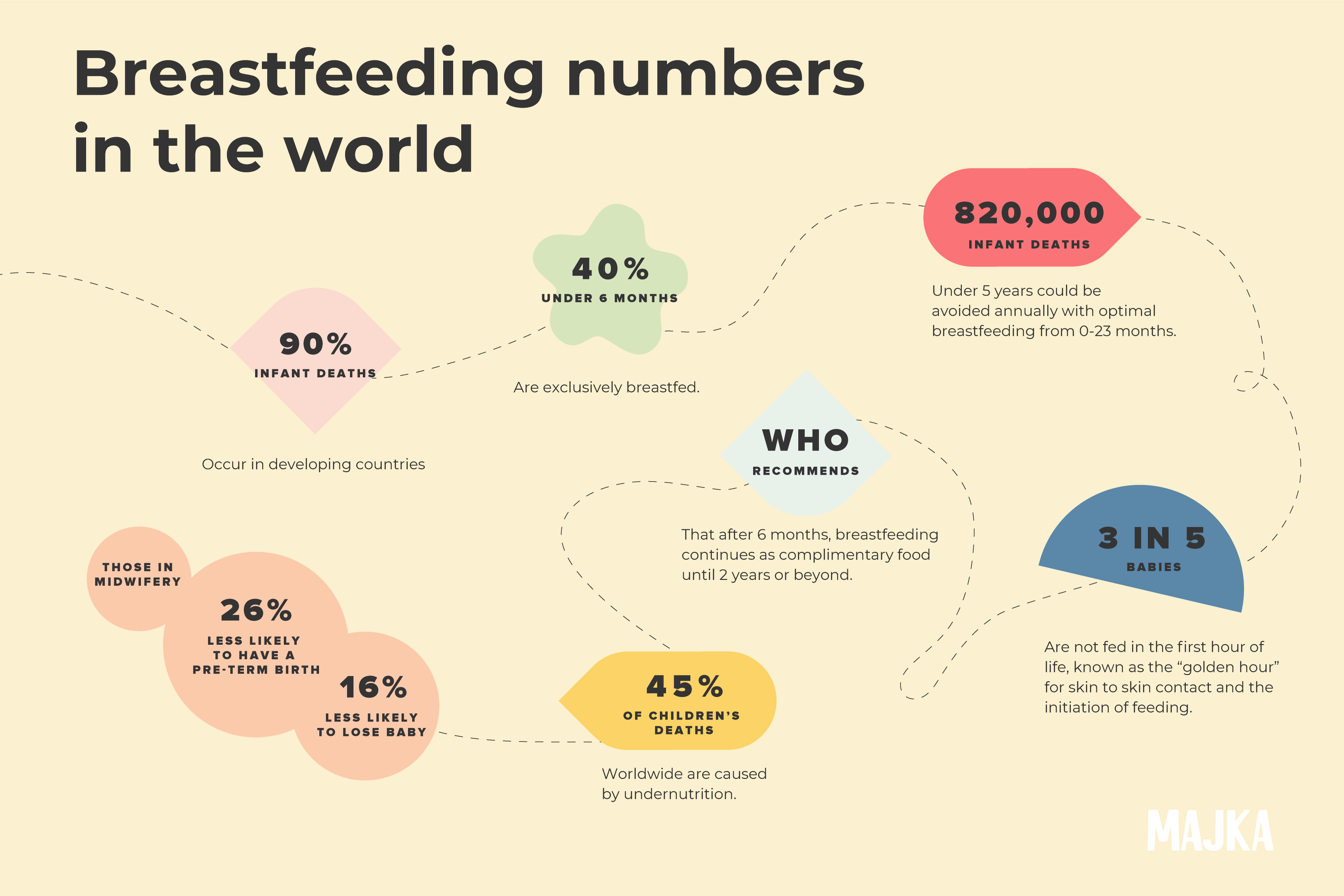 Breastfeeding Numbers in the World
