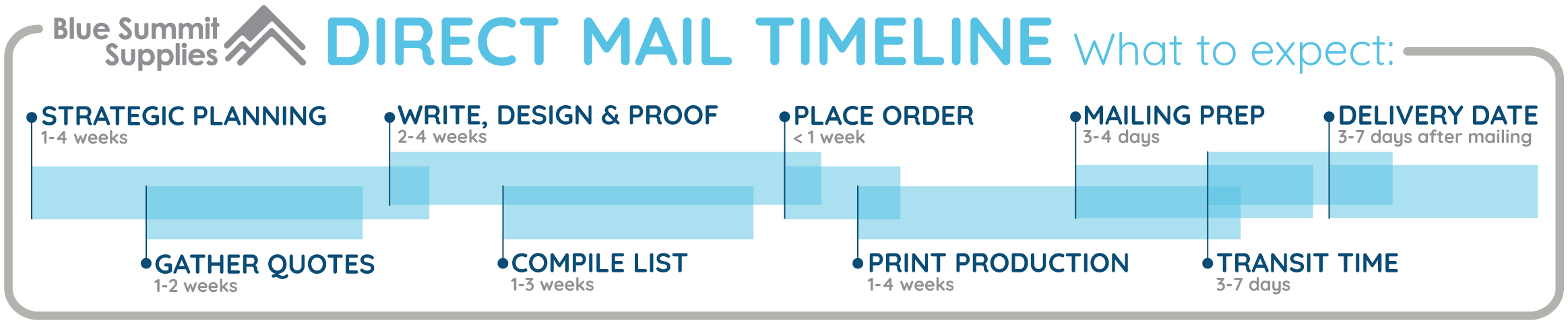 Direct mail timeline: Best time to send direct mail