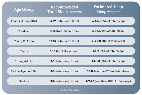 Deep Sleep Need by Age