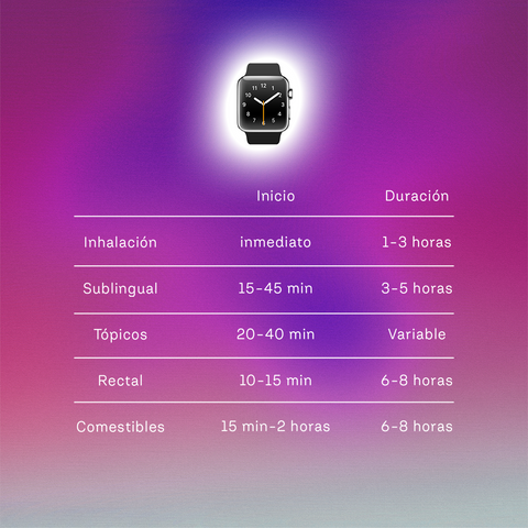 Latencia y duración del efectos del cannabis según el método de consumo