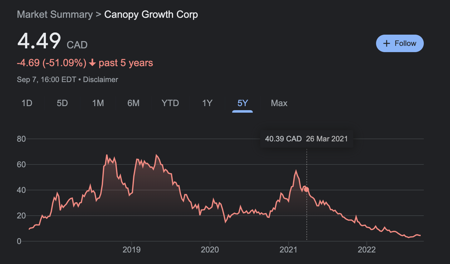 Gráfico del valor de Canopy Growth en bolsa en los últimos 5 años