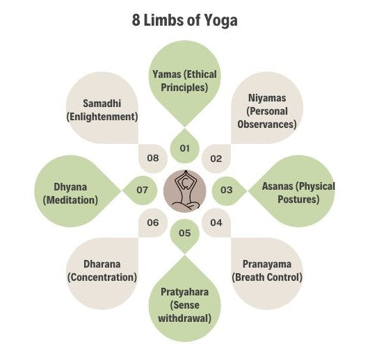 8 Limbs of Yoga_Yoga Sutra_Active by GS