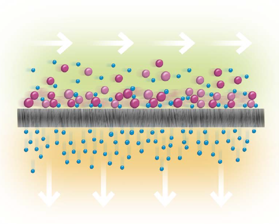 A Review of Tangential Flow Systems including RO, UF and Crossflow ...