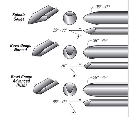 Bowl Gouge Basics - Beginner Guide (parts, use, sizes, grinds