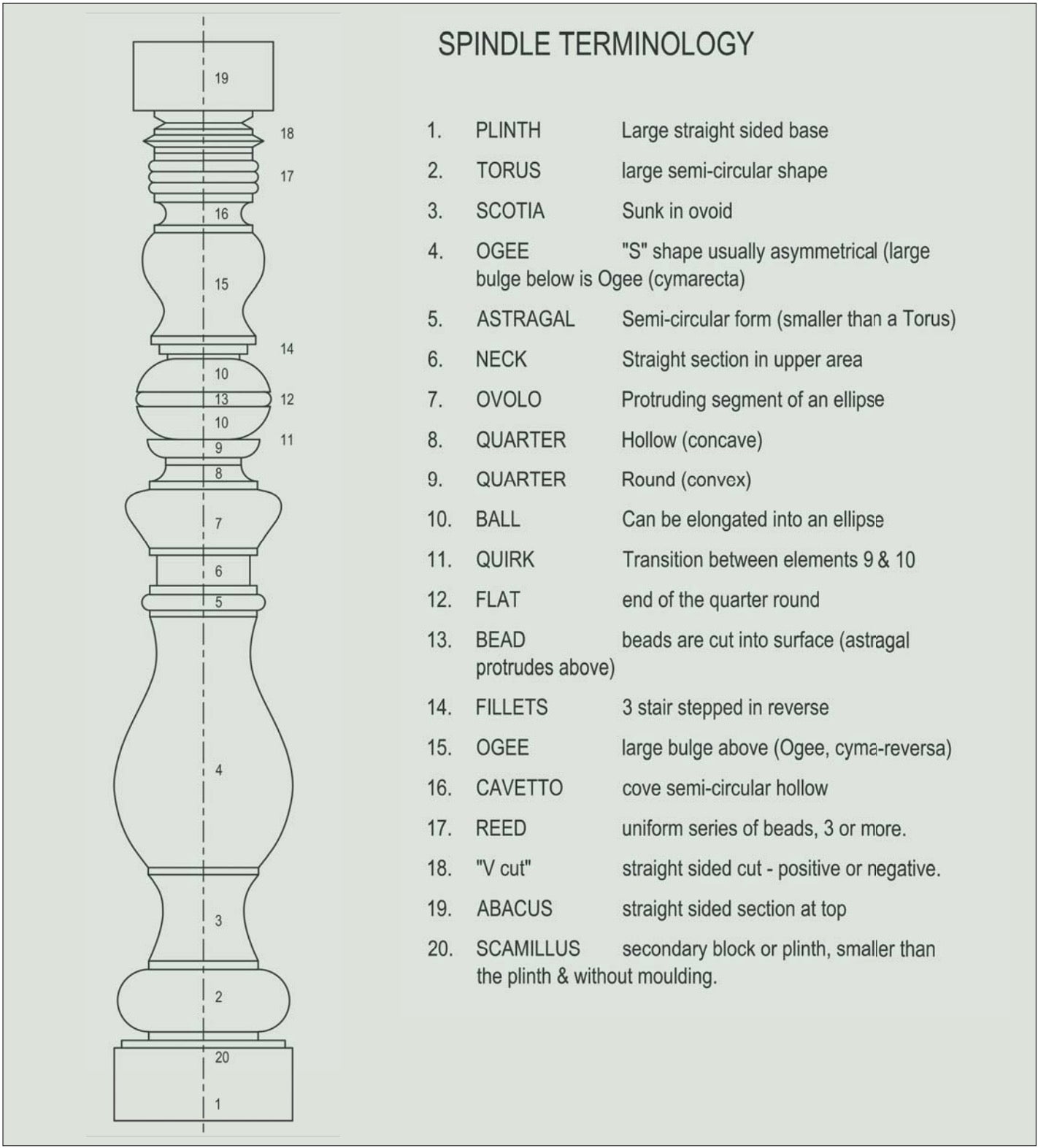 spindle terminology