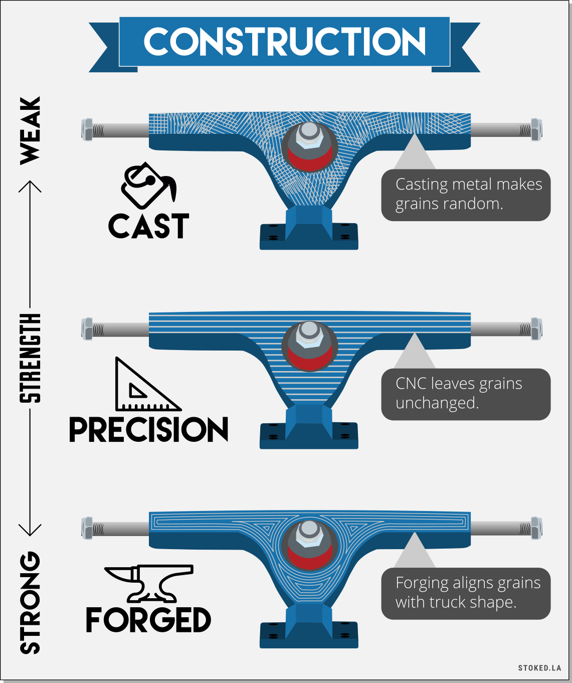 Three Main Skateboard Truck Constructions Infographic