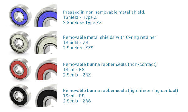 Skateboard Bearing Closure Types