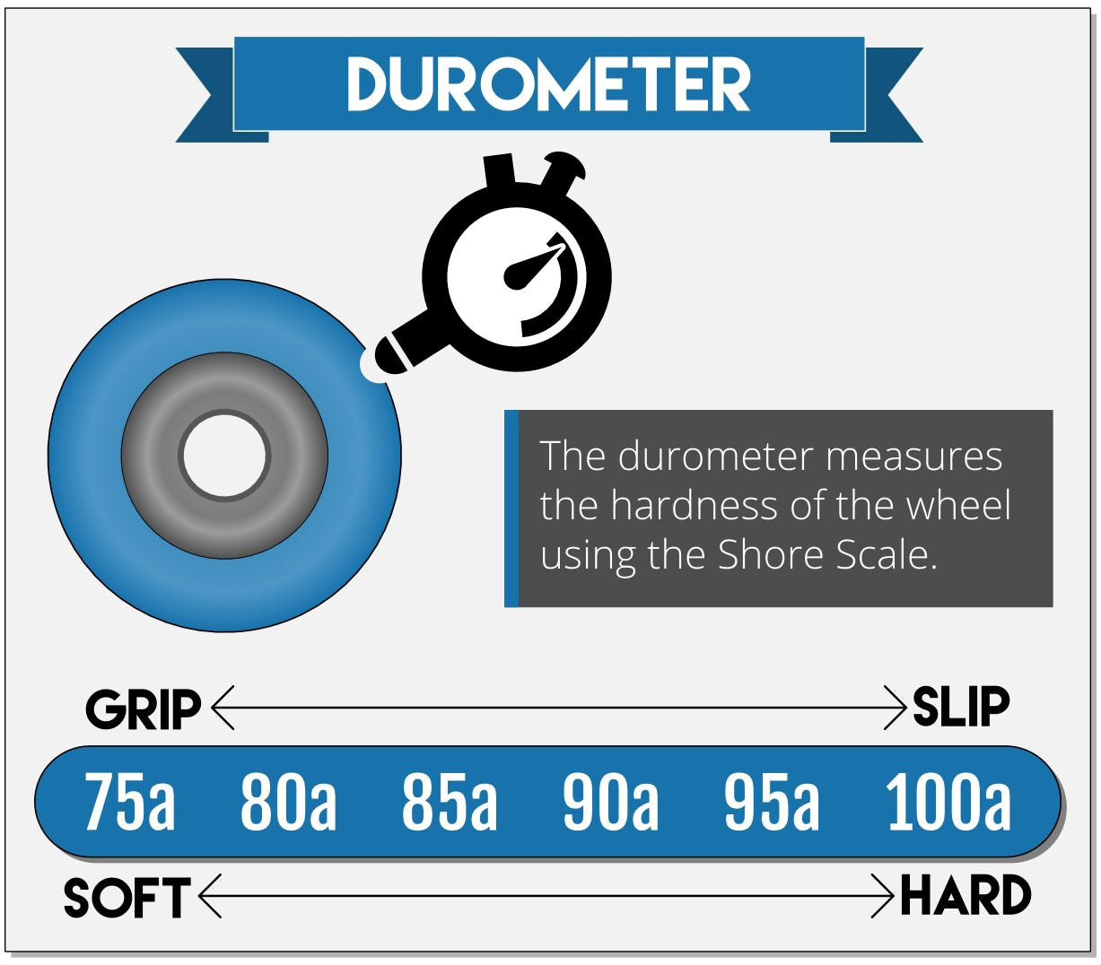 Skateboard wheel durometer explained