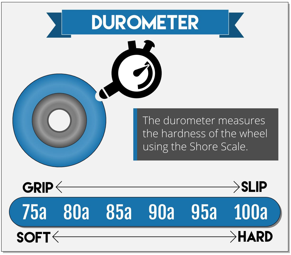 Choosing a Durometer for your Longboard Wheels