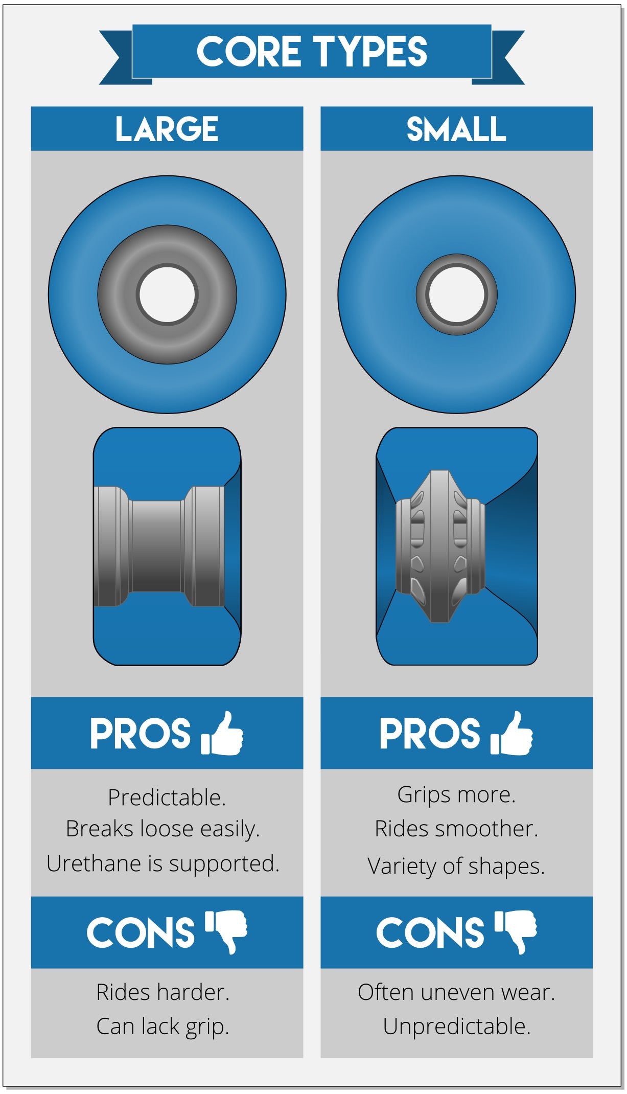 Longboard Wheels Core Types