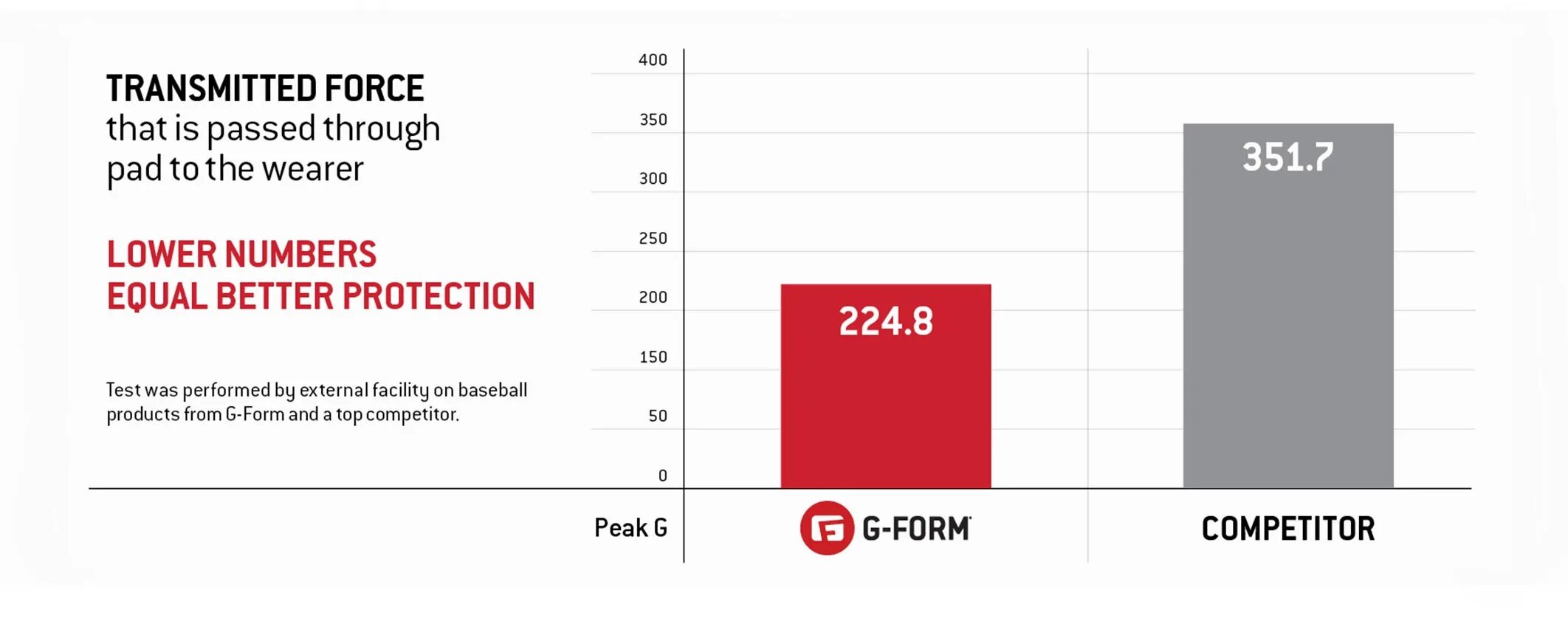 Comparison in the sport of Baseball for impacts made to a leading pad vs impacts made to G-Form.
