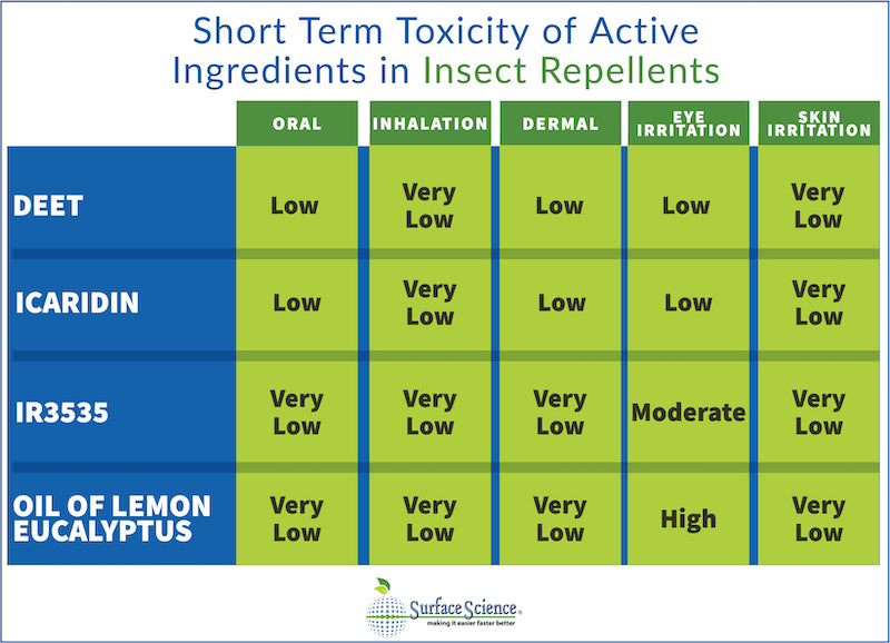 Beat The Deet Blog | Chemistry of Insect Repellents | Short Term Toxicity of Insect Repellents | TotalSTOP from SurfaceScience