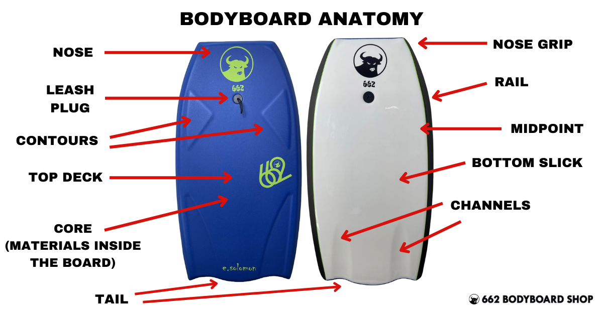 The parts of a bodyboard are labeled including the nose, leash plug, contours, top deck, core materials, the tail, nose grip, rails, midpoint, bottom slick, and channels. The title of the diagram reads "Bodyboard Anatomy" and there is a 662 bodyboard shop logo in the bottom right corner.