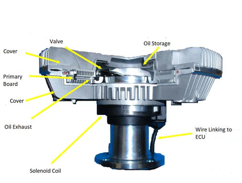 viscous fan clutch structure