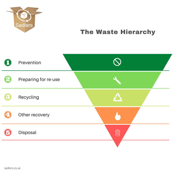 the waste hierarchy