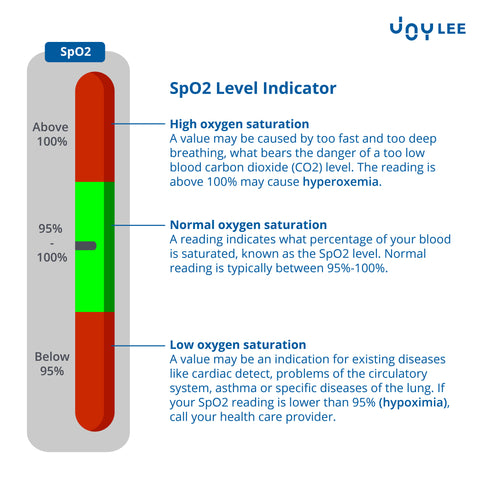 oxygen level SpO2 indicator 