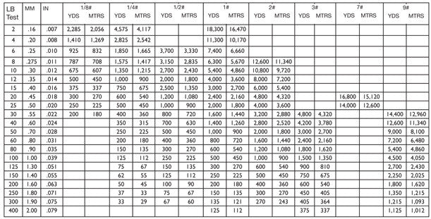 Difference between 5X tippet material and Berkely Trilene, Page 2