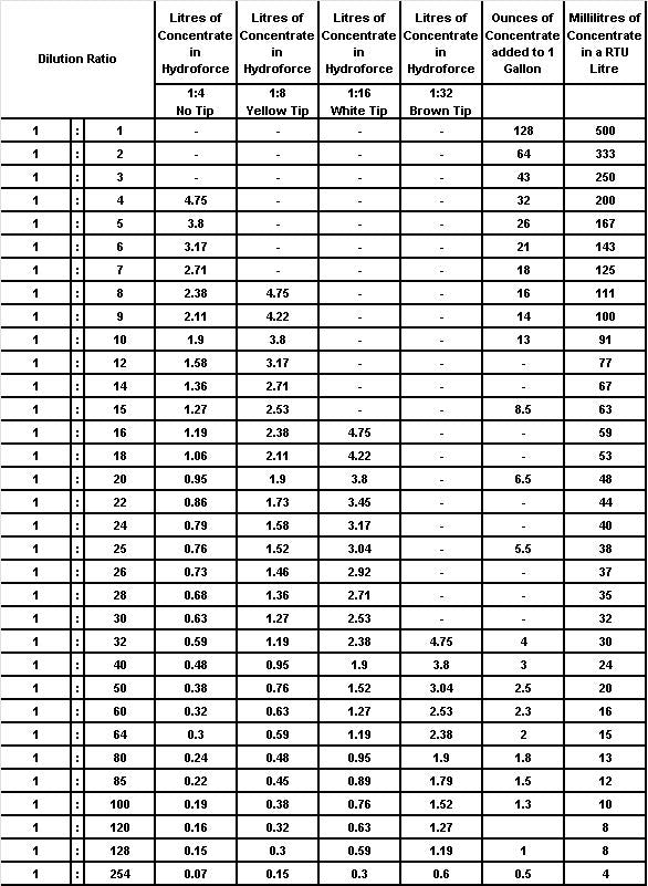 Hydro-Force Sprayer Dilutions Made Easy – Carpet Cleaners Warehouse