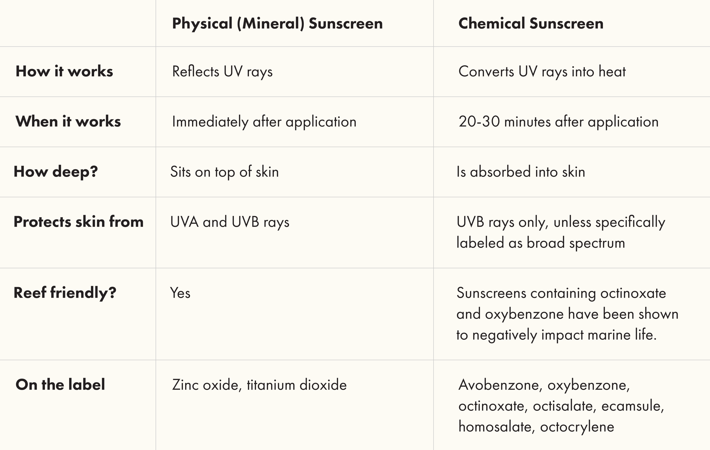 Physical vs Chemical Sunscreen cheat sheet