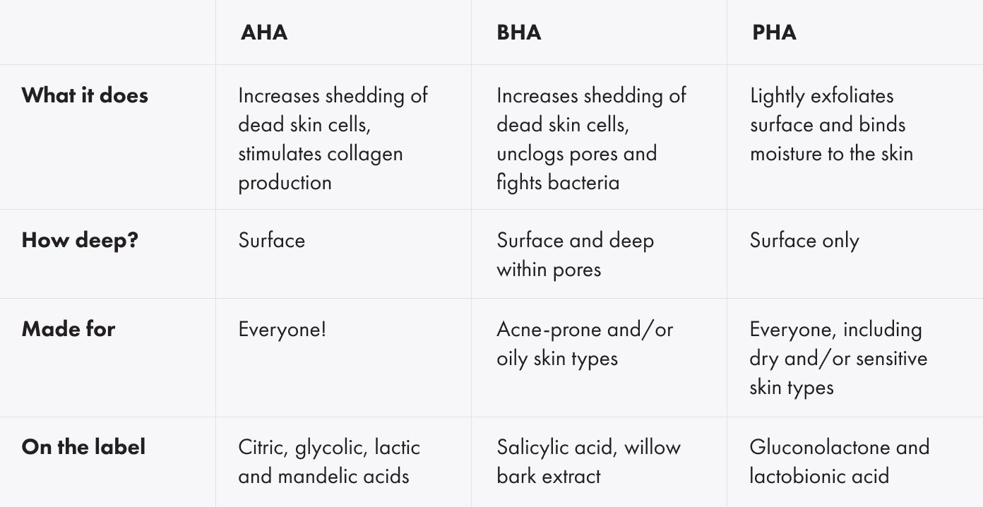 Whats the difference between AHA BHA and PHA?