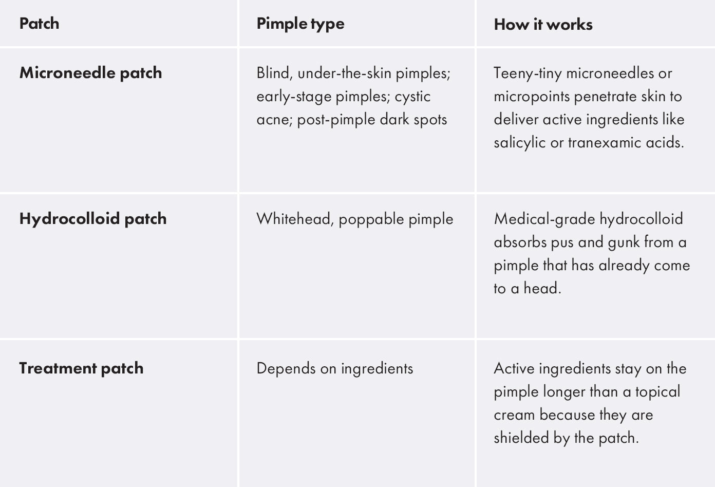 Hydrocolloid, microneedle, and medicated treatment patches all work for different types of pimples!