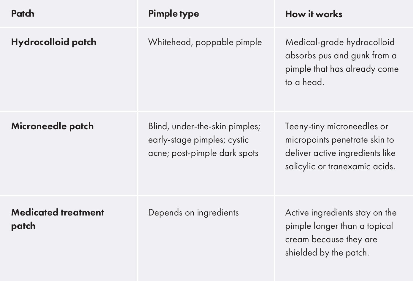 Pimple patch cheat sheet. Hydrocolloid vs microneedle vs medicated treatment pimple patch.