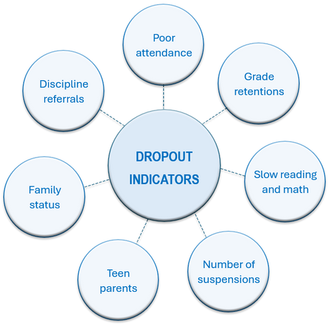 Dropout Indicators