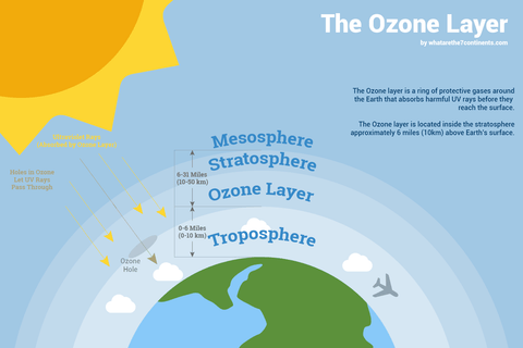 Ozone Layer Diagram