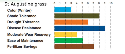 Buffalo grass or st augustine grass rating