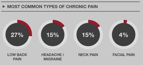 Pain Relief Types