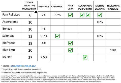 Pain Relief Ingredient Comparison