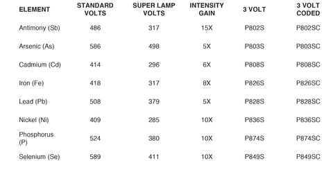 Superlamp Element chart