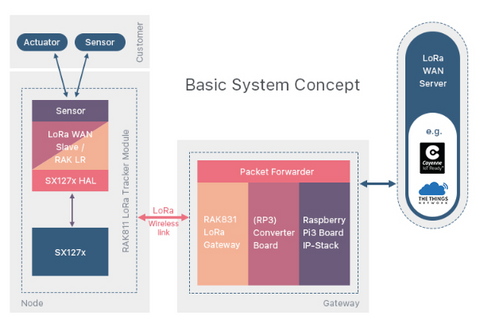 Basic system concept for the LoRaWAN system