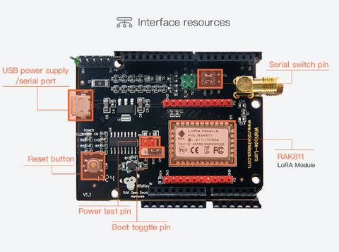 Interface Resources