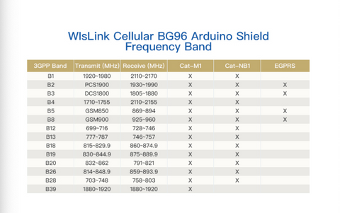 WisLink Cellular BG96 Arduino Shield  Frequency Band