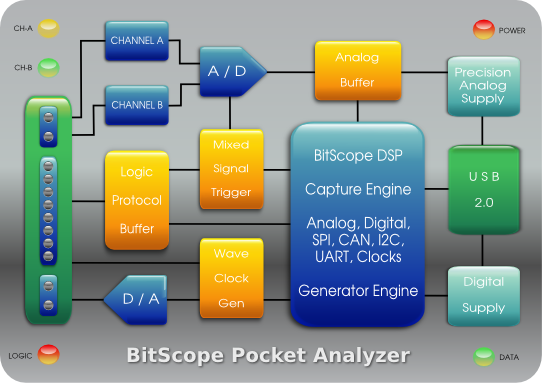 BitScope Pocket Analyzer | Block Diagram