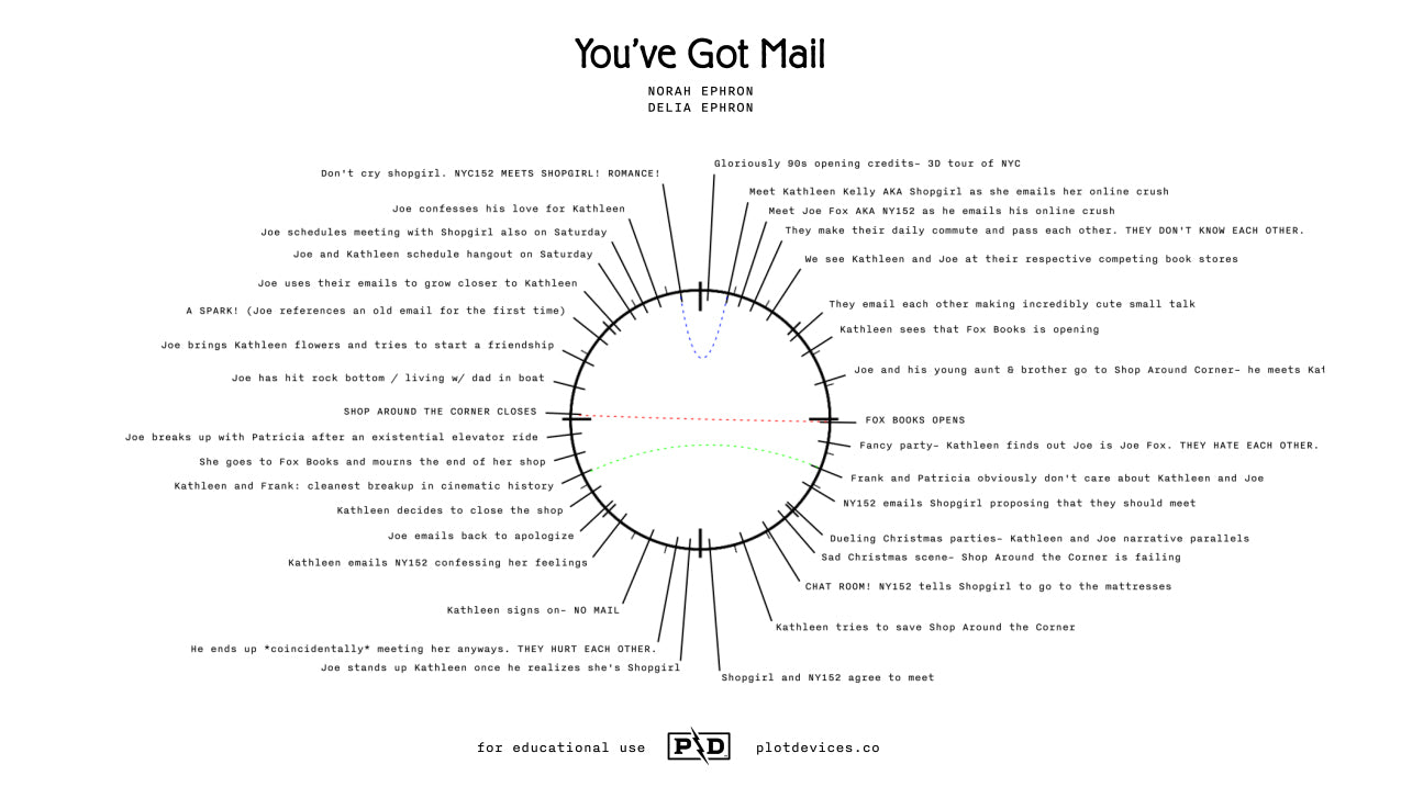 You've Got Mail – Plot Devices