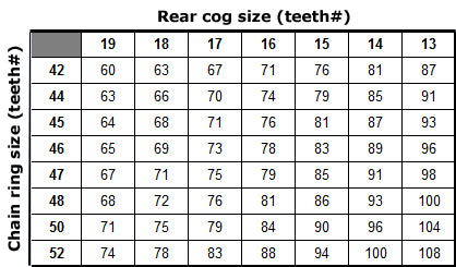 Bicycle Gear Ratios Chart