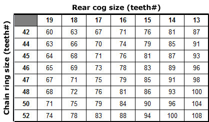 Fixed Gear Chart Gear Inch