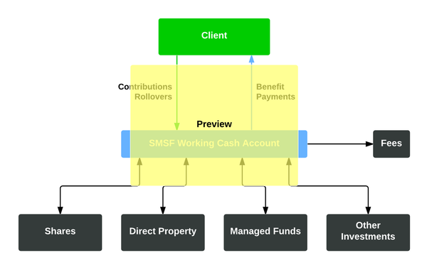 SMSF Investment Strategy Example Templated