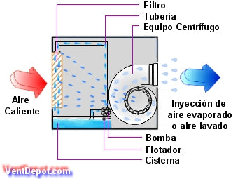 Funcionamiento de Aire Lavado Aire Evaporativo Swamp Coller