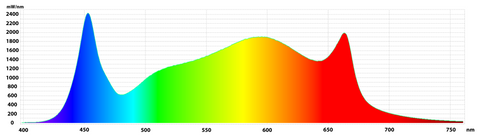 Gavita Pro 1700e LED