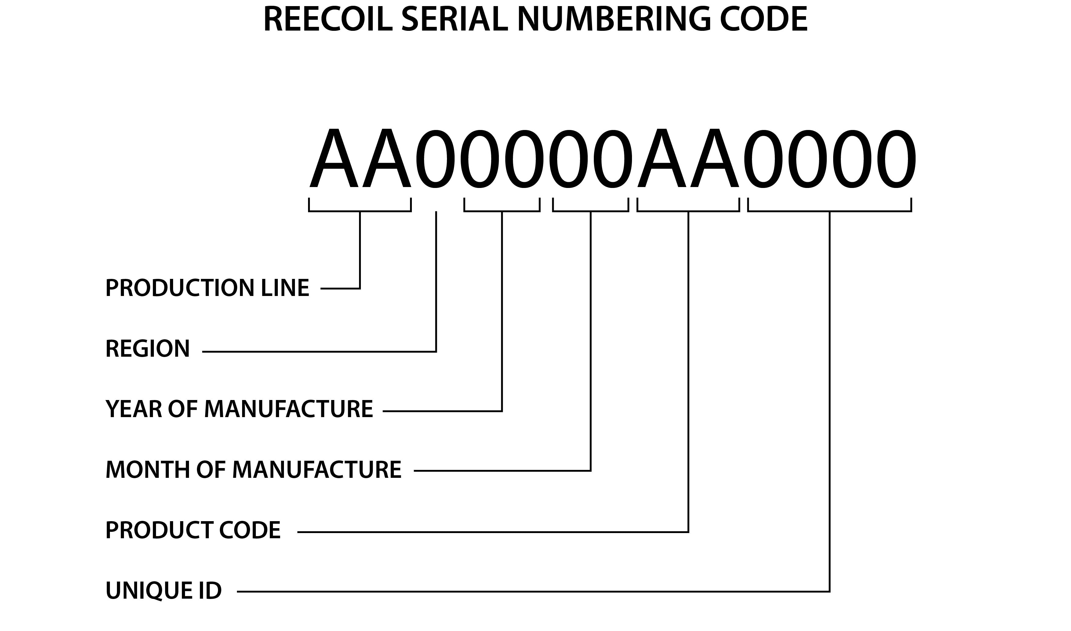 Reecoil unique serial numbering code