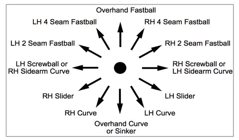 Spinball Wizard 3 Wheel Baseball Pitching Machine Baseball spin directions
