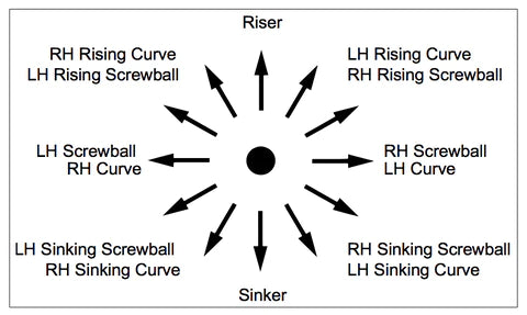 Spinball Wizard 3 Wheel Baseball Pitching Machine softball spin directions