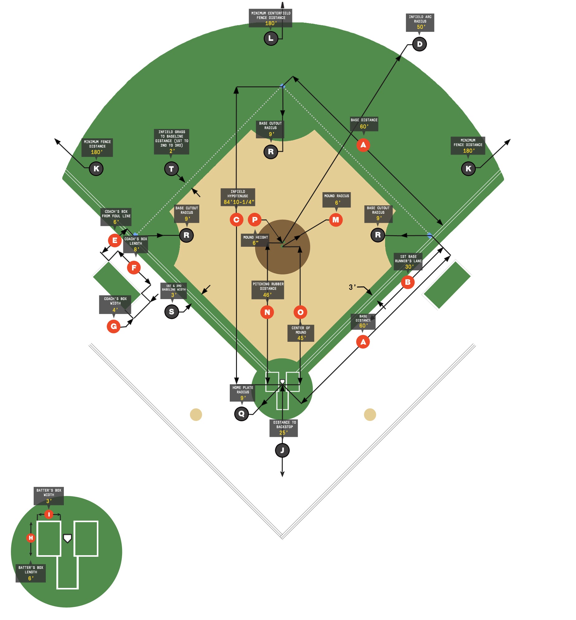 Dixie League AA Baseball Field Dimensions Diagram