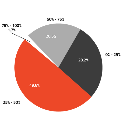 Estimated Percentage of Batting Average and Performance Improvement