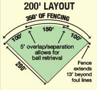 Grand Slam 4' Temporary Baseball Field Fencing (10' Spacing) 200 Layout